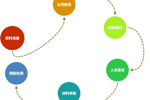 在拉薩注冊(cè)一個(gè)公司，從開始申請(qǐng)到拿到營(yíng)業(yè)執(zhí)照，一般需要多久？